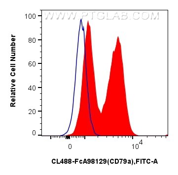 Flow cytometry (FC) experiment of mouse splenocytes using FcZero-rAb® CoraLite® Plus 488 Anti-Mouse CD79a Ra (CL488-FcA98129)