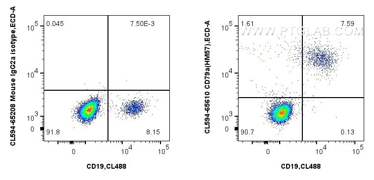 Flow cytometry (FC) experiment of human PBMCs using CoraLite®594 Anti-Human CD79a (HM57) Mouse IgG2a R (CL594-65610)