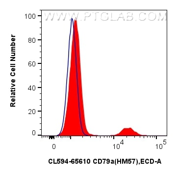 Flow cytometry (FC) experiment of human PBMCs using CoraLite®594 Anti-Human CD79a (HM57) Mouse IgG2a R (CL594-65610)