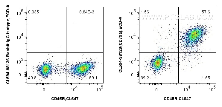 Flow cytometry (FC) experiment of mouse splenocytes using CoraLite®594 Anti-Mouse CD79a Rabbit Recombinant A (CL594-98129)