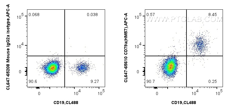 Flow cytometry (FC) experiment of human PBMCs using CoraLite® Plus 647 Anti-Human CD79a (HM57) Mouse I (CL647-65610)