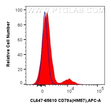 Flow cytometry (FC) experiment of human PBMCs using CoraLite® Plus 647 Anti-Human CD79a (HM57) Mouse I (CL647-65610)