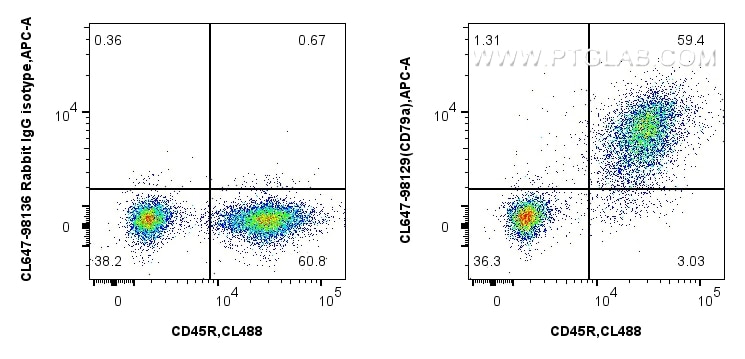 Flow cytometry (FC) experiment of mouse splenocytes using CoraLite® Plus 647 Anti-Mouse CD79a Rabbit Recombi (CL647-98129)
