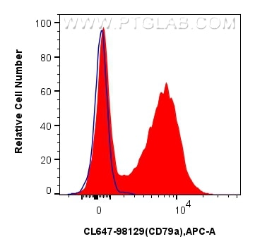 Flow cytometry (FC) experiment of mouse splenocytes using CoraLite® Plus 647 Anti-Mouse CD79a Rabbit Recombi (CL647-98129)
