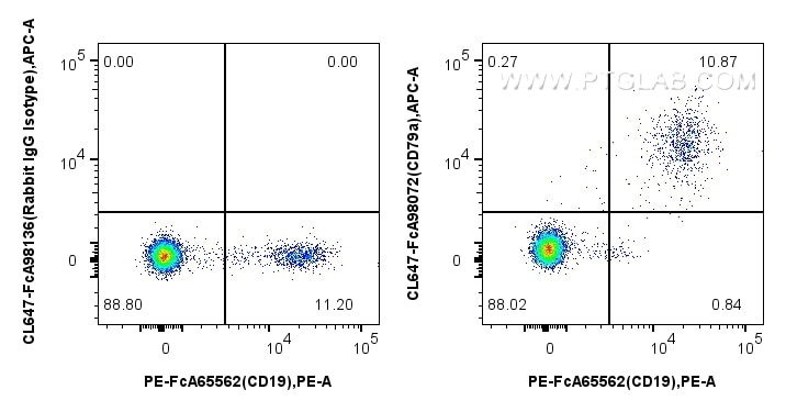 FC experiment of human PBMCs using CL647-FcA98072 Flow cytometry (FC) experiment of human PBMCs using FcZero-rAb® CoraLite® Plus 647 Anti-Human CD79a Ra (CL647-FcA98072)