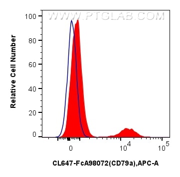 FC experiment of human PBMCs using CL647-FcA98072 Flow cytometry (FC) experiment of human PBMCs using FcZero-rAb® CoraLite® Plus 647 Anti-Human CD79a Ra (CL647-FcA98072)