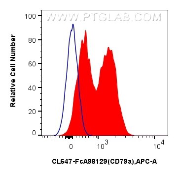 Flow cytometry (FC) experiment of mouse splenocytes using FcZero-rAb® CoraLite® Plus 647 Anti-Mouse CD79a Ra (CL647-FcA98129)