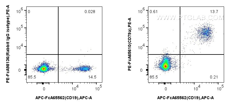 CD79a