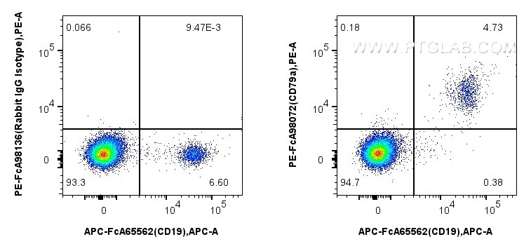 CD79a