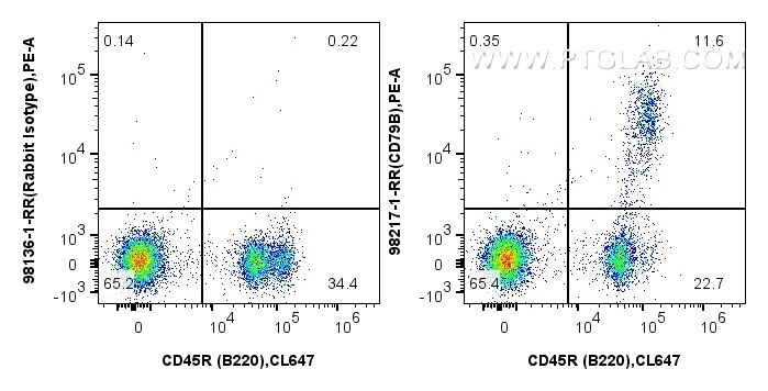 Flow cytometry (FC) experiment of mouse bone marrow cells using Anti-Mouse CD79b Rabbit Recombinant Antibody (98217-1-RR)