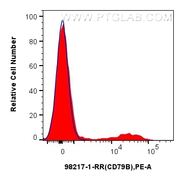 Flow cytometry (FC) experiment of mouse bone marrow cells using Anti-Mouse CD79b Rabbit Recombinant Antibody (98217-1-RR)