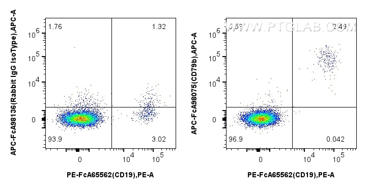 Flow cytometry (FC) experiment of human PBMCs using FcZero-rAb™ APC Anti-Human CD79b Rabbit Recombinan (APC-FcA98075)