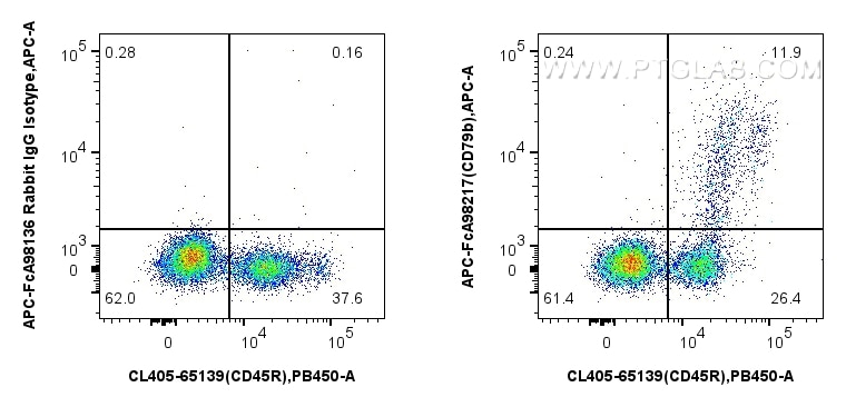 Flow cytometry (FC) experiment of mouse bone marrow cells using FcZero-rAb® APC Anti-Mouse CD79b Rabbit Recombinan (APC-FcA98217)