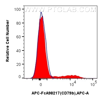 Flow cytometry (FC) experiment of mouse bone marrow cells using FcZero-rAb® APC Anti-Mouse CD79b Rabbit Recombinan (APC-FcA98217)