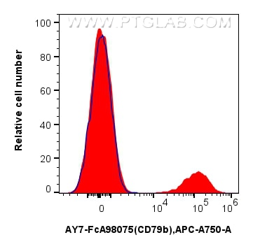 Flow cytometry (FC) experiment of human PBMCs using FcZero-rAb® APC-Cyanine7 Anti-Human CD79b Rabbit R (AY7-FcA98075)