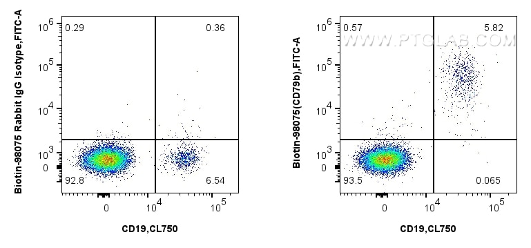 FC experiment of human PBMCs using Biotin-98075 Flow cytometry (FC) experiment of human PBMCs using Biotin Anti-Human CD79b Rabbit Recombinant Antibod (Biotin-98075)