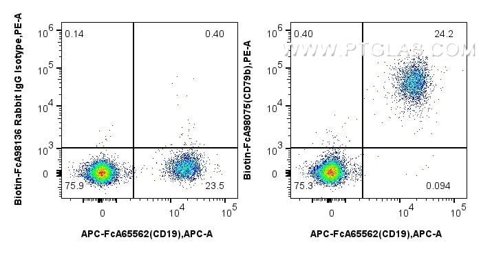 Flow cytometry (FC) experiment of human PBMCs using FcZero-rAb® Biotin Anti-Human CD79b Rabbit Recombi (Biotin-FcA98075)