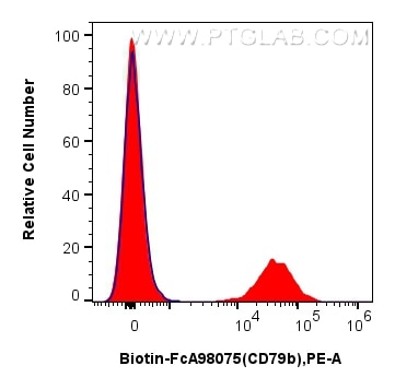 Flow cytometry (FC) experiment of human PBMCs using FcZero-rAb® Biotin Anti-Human CD79b Rabbit Recombi (Biotin-FcA98075)