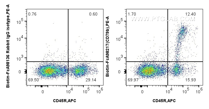 Flow cytometry (FC) experiment of mouse bone marrow cells using FcZero-rAb™ Biotin Anti-Mouse CD79b Rabbit Recombi (Biotin-FcA98217)
