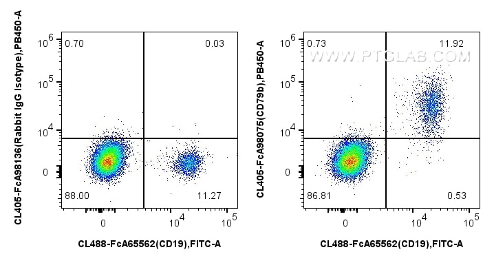 Flow cytometry (FC) experiment of human PBMCs using FcZero-rAb® CoraLite® Plus 405 Anti-Human CD79b Ra (CL405-FcA98075)