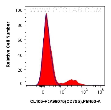Flow cytometry (FC) experiment of human PBMCs using FcZero-rAb® CoraLite® Plus 405 Anti-Human CD79b Ra (CL405-FcA98075)