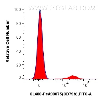Flow cytometry (FC) experiment of human PBMCs using FcZero-rAb® CoraLite® Plus 488 Anti-Human CD79b Ra (CL488-FcA98075)