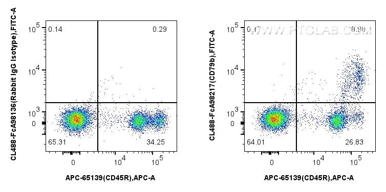 Flow cytometry (FC) experiment of mouse bone marrow cells using FcZero-rAb® CoraLite® Plus 488 Anti-Mouse CD79b Ra (CL488-FcA98217)