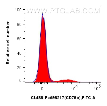 Flow cytometry (FC) experiment of mouse bone marrow cells using FcZero-rAb® CoraLite® Plus 488 Anti-Mouse CD79b Ra (CL488-FcA98217)