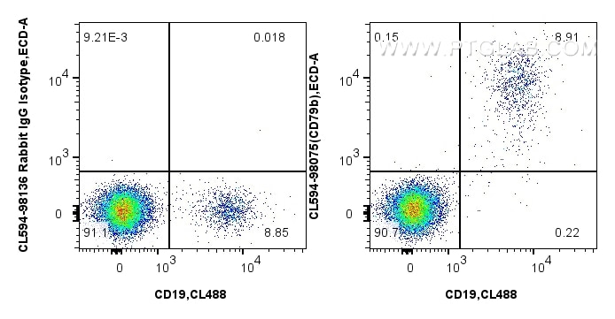 Flow cytometry (FC) experiment of human PBMCs using CoraLite®594 Anti-Human CD79b Rabbit Recombinant A (CL594-98075)