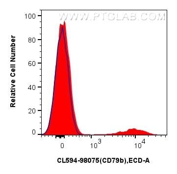 Flow cytometry (FC) experiment of human PBMCs using CoraLite®594 Anti-Human CD79b Rabbit Recombinant A (CL594-98075)