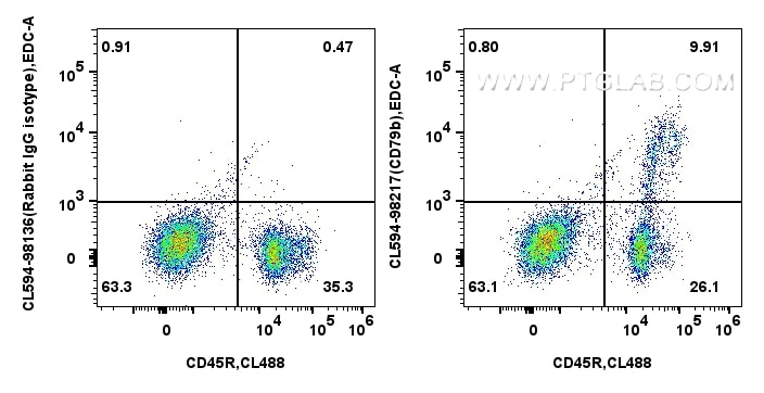 Flow cytometry (FC) experiment of mouse bone marrow cells using CoraLite®594 Anti-Mouse CD79b Rabbit Recombinant A (CL594-98217)