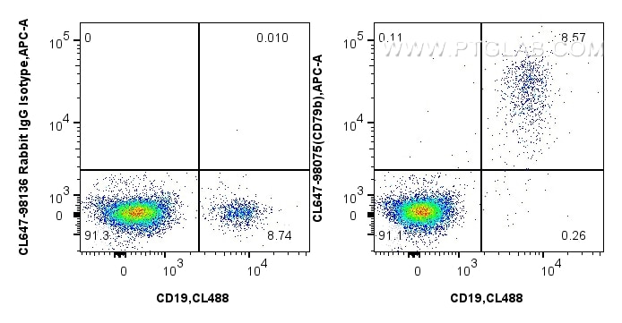 Flow cytometry (FC) experiment of human PBMCs using CoraLite® Plus 647 Anti-Human CD79b Rabbit Recombi (CL647-98075)
