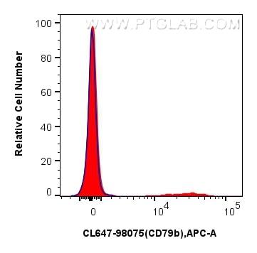 Flow cytometry (FC) experiment of human PBMCs using CoraLite® Plus 647 Anti-Human CD79b Rabbit Recombi (CL647-98075)