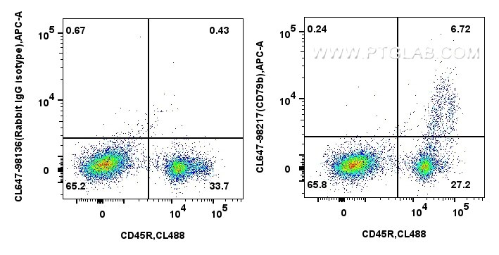 Flow cytometry (FC) experiment of mouse bone marrow cells using CoraLite® Plus 647 Anti-Mouse CD79b Rabbit Recombi (CL647-98217)