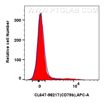 Flow cytometry (FC) experiment of mouse bone marrow cells using CoraLite® Plus 647 Anti-Mouse CD79b Rabbit Recombi (CL647-98217)