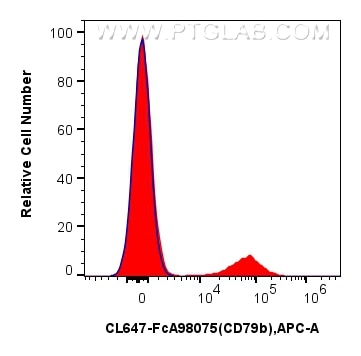 Flow cytometry (FC) experiment of human PBMCs using FcZero-rAb® CoraLite® Plus 647 Anti-Human CD79b Ra (CL647-FcA98075)