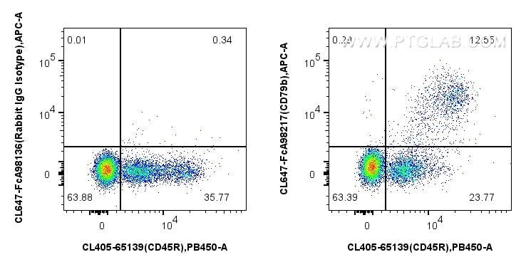 Flow cytometry (FC) experiment of mouse bone marrow cells using FcZero-rAb® CoraLite® Plus 647 Anti-Mouse CD79b Ra (CL647-FcA98217)