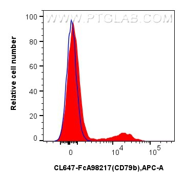 Flow cytometry (FC) experiment of mouse bone marrow cells using FcZero-rAb® CoraLite® Plus 647 Anti-Mouse CD79b Ra (CL647-FcA98217)