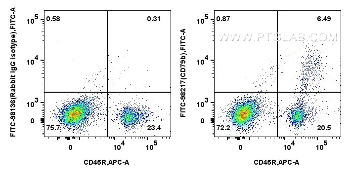Flow cytometry (FC) experiment of mouse bone marrow cells using FITC Plus Anti-Mouse CD79b Rabbit Recombinant Anti (FITC-98217)