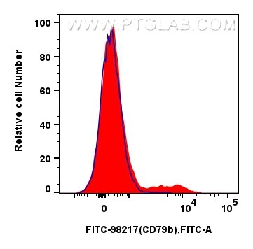 Flow cytometry (FC) experiment of mouse bone marrow cells using FITC Plus Anti-Mouse CD79b Rabbit Recombinant Anti (FITC-98217)