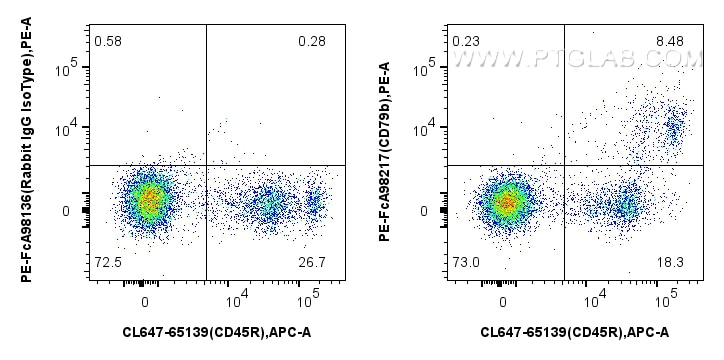Flow cytometry (FC) experiment of mouse bone marrow cells using FcZero-rAb™ PE Anti-Mouse CD79b Rabbit Recombinant (PE-FcA98217)