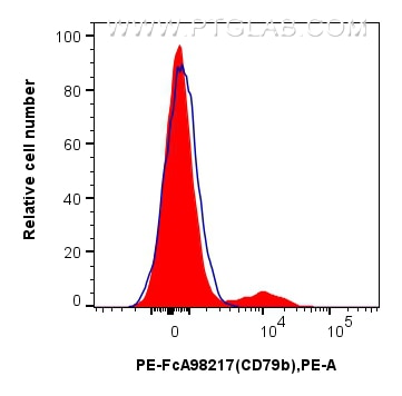 Flow cytometry (FC) experiment of mouse bone marrow cells using FcZero-rAb™ PE Anti-Mouse CD79b Rabbit Recombinant (PE-FcA98217)