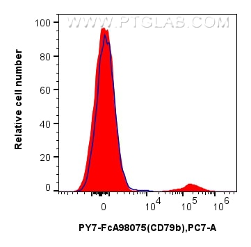 Flow cytometry (FC) experiment of human PBMCs using FcZero-rAb™ PE-Cyanine7 Anti-Human CD79b Rabbit Re (PY7-FcA98075)