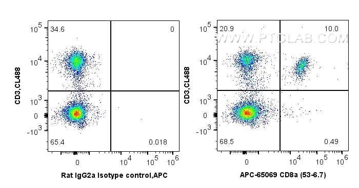 Flow cytometry (FC) experiment of mouse splenocytes using APC Anti-Mouse CD8a (53-6.7) (APC-65069)