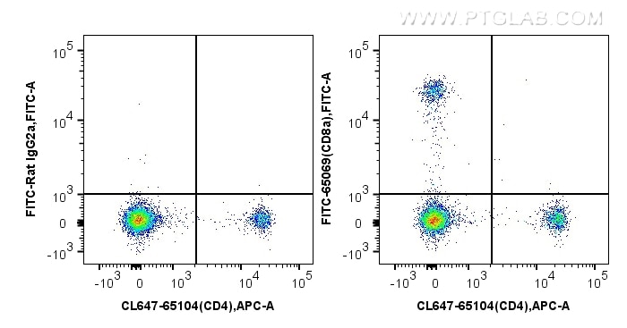 FC experiment of mouse splenocytes using FITC-65069