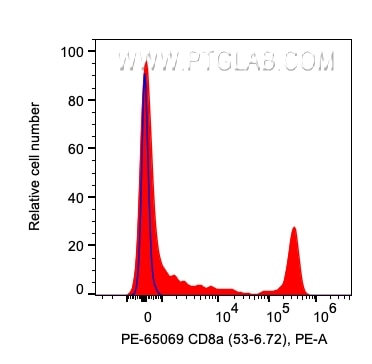 CD8a