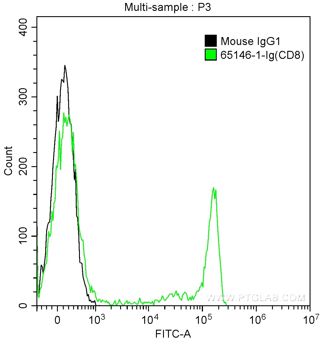 Flow cytometry (FC) experiment of human peripheral blood lymphocytes using Anti-Human CD8 (SK1) (65146-1-Ig)