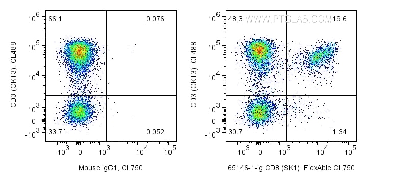 Flow cytometry (FC) experiment of human PBMCs using Anti-Human CD8 (SK1) (65146-1-Ig)