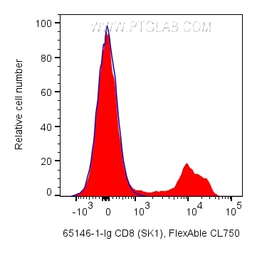 Flow cytometry (FC) experiment of human PBMCs using Anti-Human CD8 (SK1) (65146-1-Ig)
