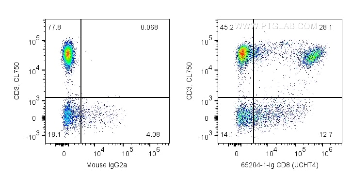 Flow cytometry (FC) experiment of human PBMCs using Anti-Human CD8 (UCHT4) (65204-1-Ig)